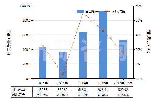 2013-2017年7月中國血型試劑(HS30062000)出口量及增速統(tǒng)計(jì)